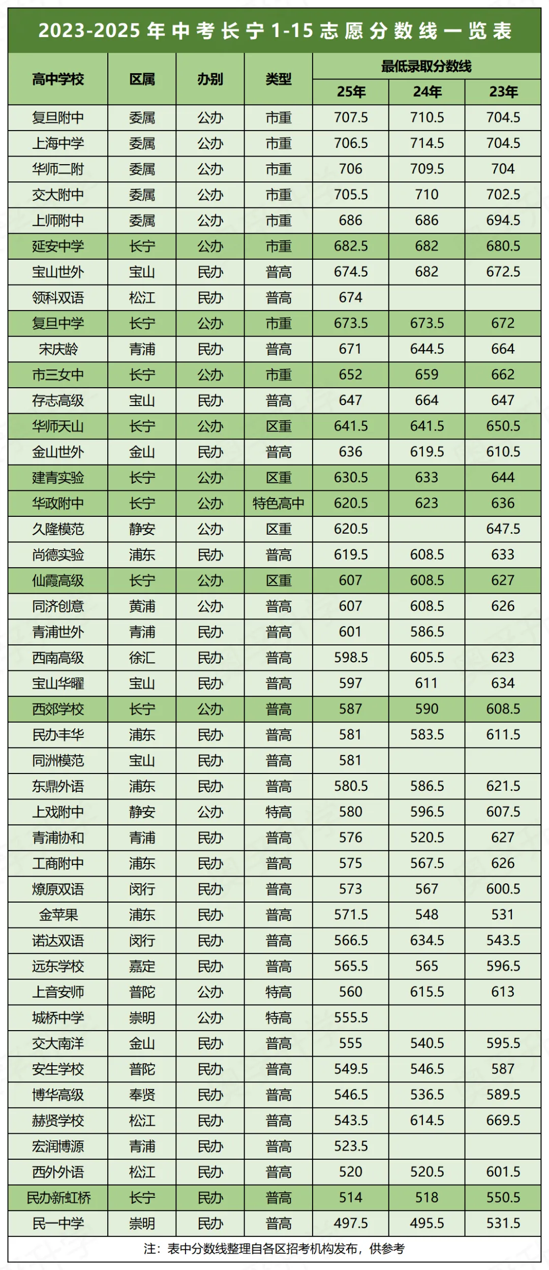 明日放榜!近3年上海中考1-15志愿分数线汇总(16区全)-第3张图片-四季读书网 明日放榜!近3年上海中考1-15志愿分数线汇总(16区全)-第3张图片-四季读书网