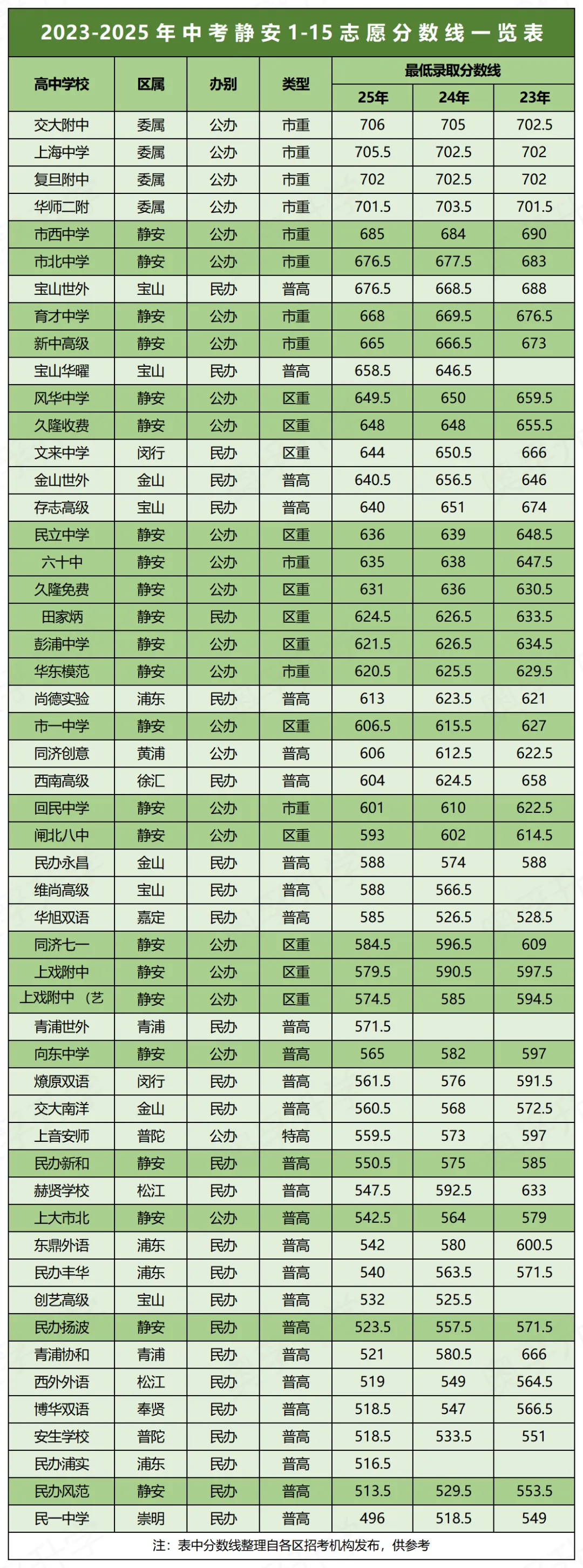 明日放榜!近3年上海中考1-15志愿分数线汇总(16区全)-第4张图片-四季读书网 明日放榜!近3年上海中考1-15志愿分数线汇总(16区全)-第4张图片-四季读书网