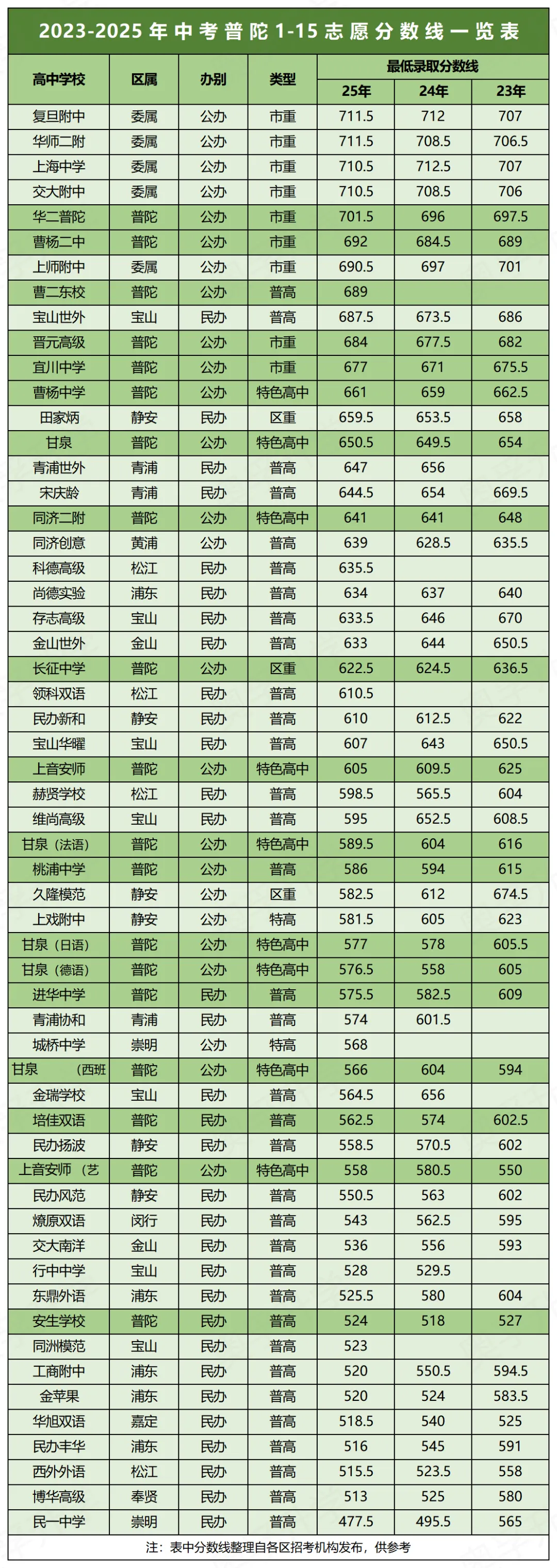 明日放榜!近3年上海中考1-15志愿分数线汇总(16区全)-第5张图片-四季读书网 明日放榜!近3年上海中考1-15志愿分数线汇总(16区全)-第5张图片-四季读书网