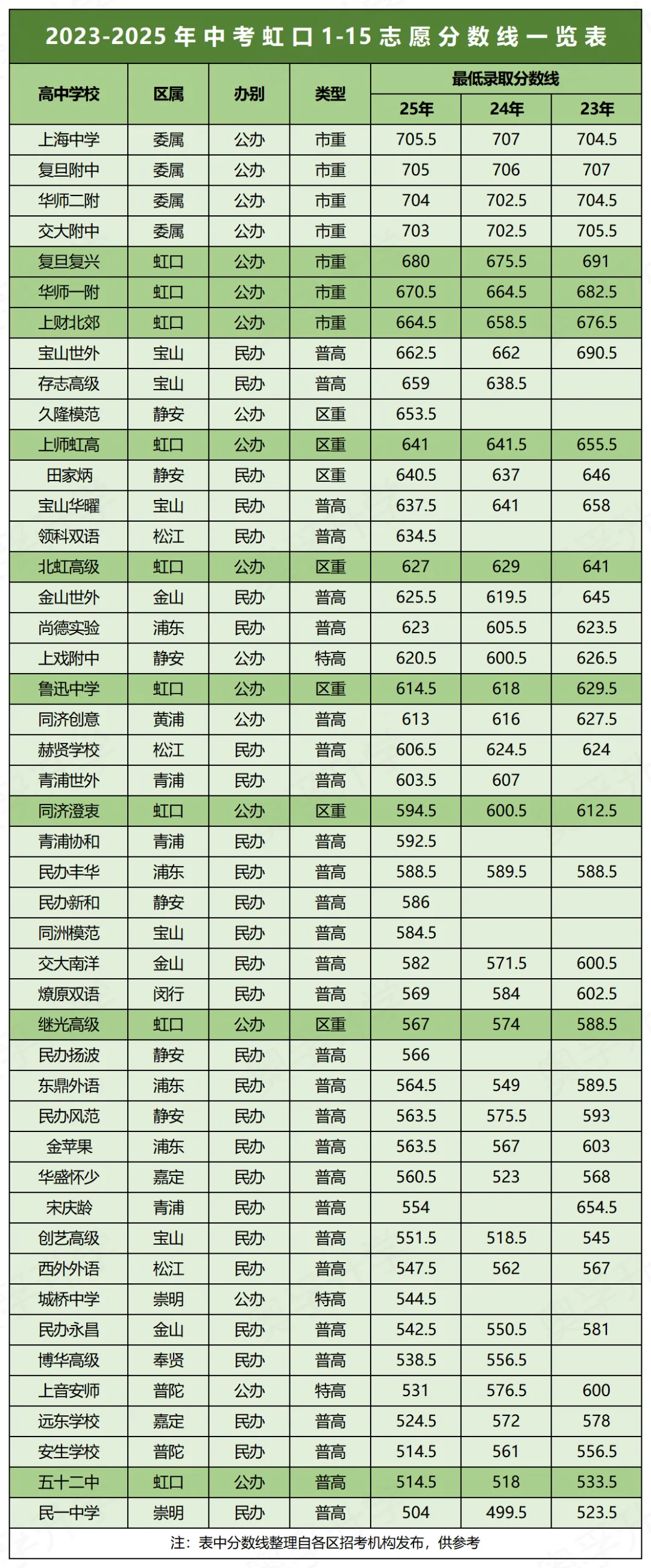 明日放榜!近3年上海中考1-15志愿分数线汇总(16区全)-第6张图片-四季读书网 明日放榜!近3年上海中考1-15志愿分数线汇总(16区全)-第6张图片-四季读书网