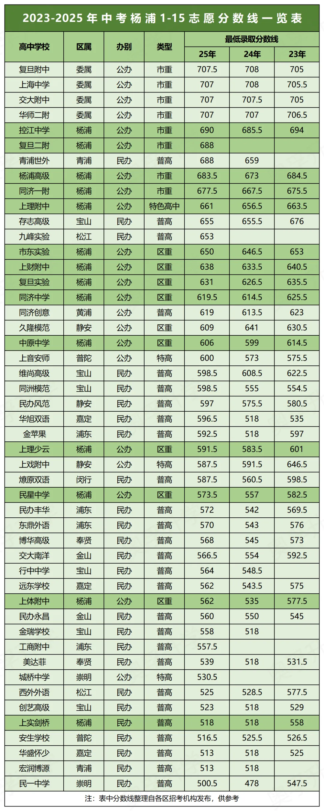 明日放榜!近3年上海中考1-15志愿分数线汇总(16区全)-第7张图片-四季读书网 明日放榜!近3年上海中考1-15志愿分数线汇总(16区全)-第7张图片-四季读书网