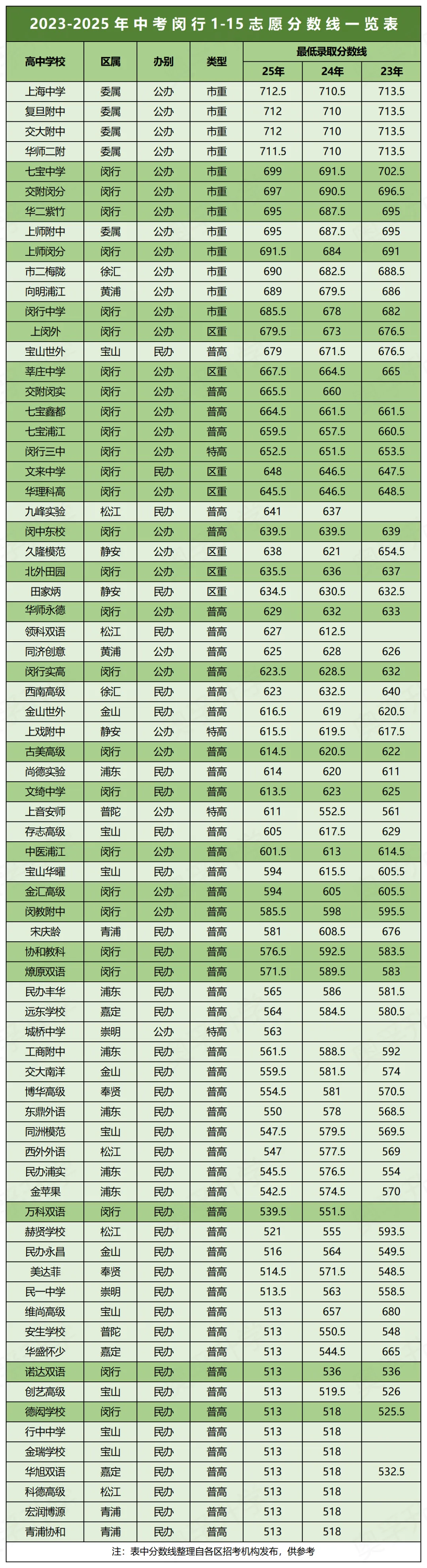 明日放榜!近3年上海中考1-15志愿分数线汇总(16区全)-第8张图片-四季读书网 明日放榜!近3年上海中考1-15志愿分数线汇总(16区全)-第8张图片-四季读书网