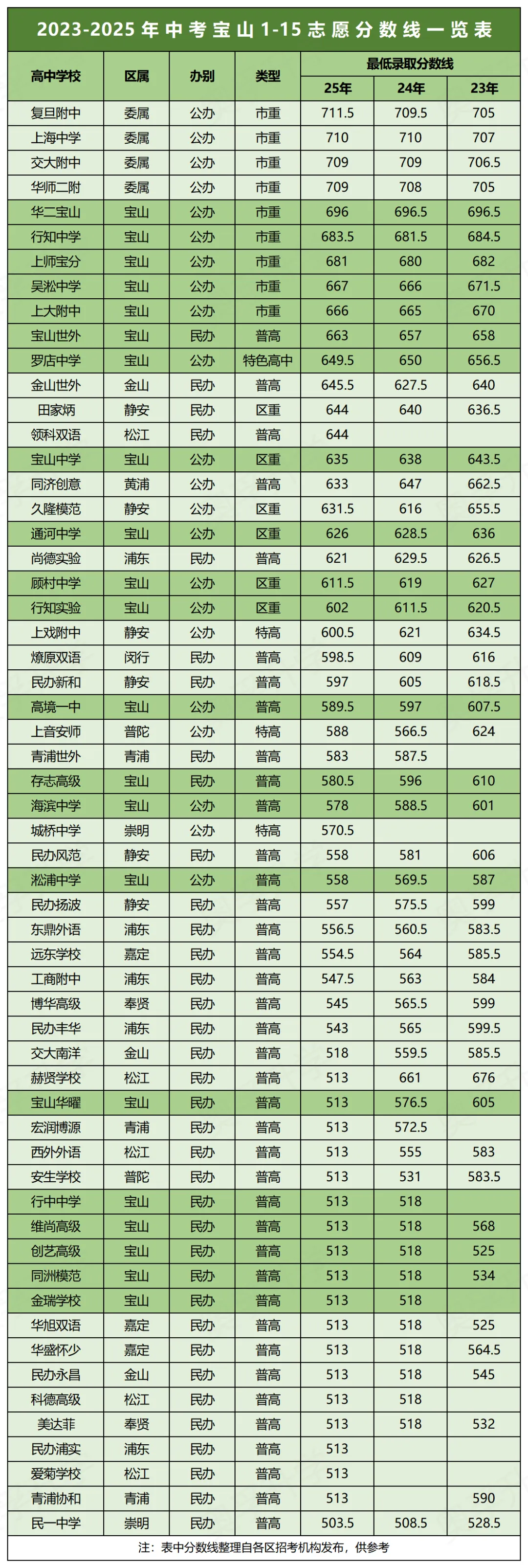 明日放榜!近3年上海中考1-15志愿分数线汇总(16区全)-第9张图片-四季读书网 明日放榜!近3年上海中考1-15志愿分数线汇总(16区全)-第9张图片-四季读书网