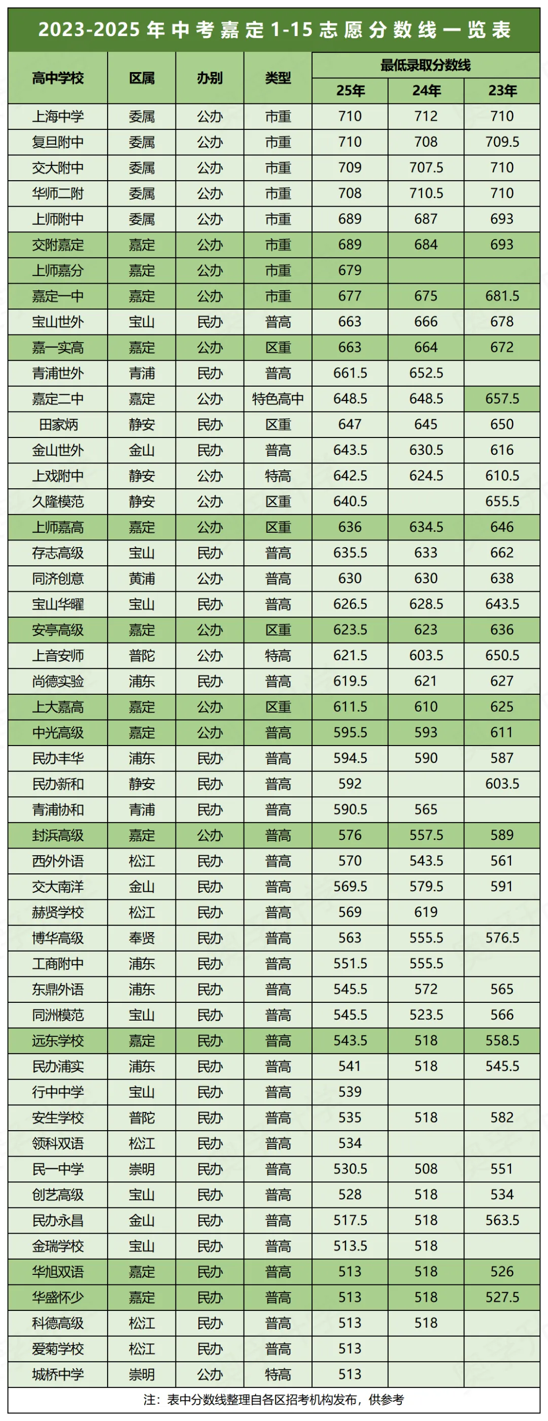 明日放榜!近3年上海中考1-15志愿分数线汇总(16区全)-第10张图片-四季读书网 明日放榜!近3年上海中考1-15志愿分数线汇总(16区全)-第10张图片-四季读书网