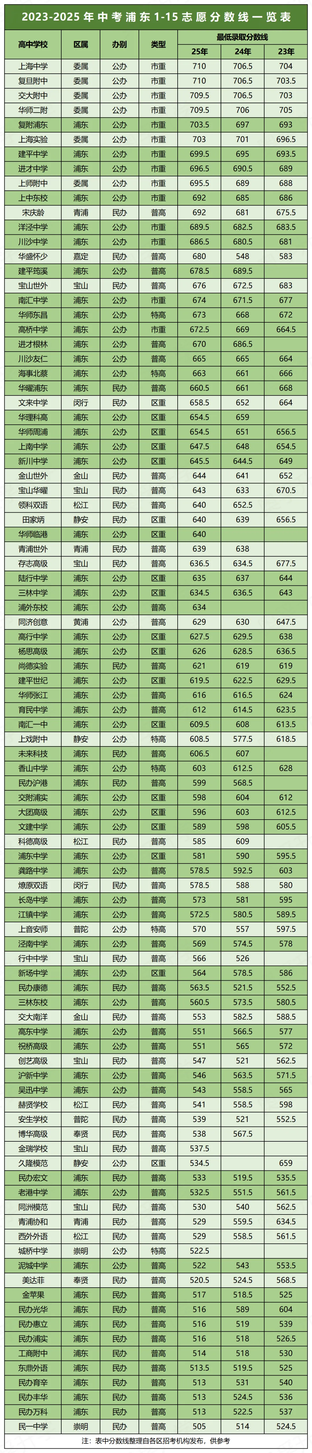明日放榜!近3年上海中考1-15志愿分数线汇总(16区全)-第11张图片-四季读书网 明日放榜!近3年上海中考1-15志愿分数线汇总(16区全)-第11张图片-四季读书网