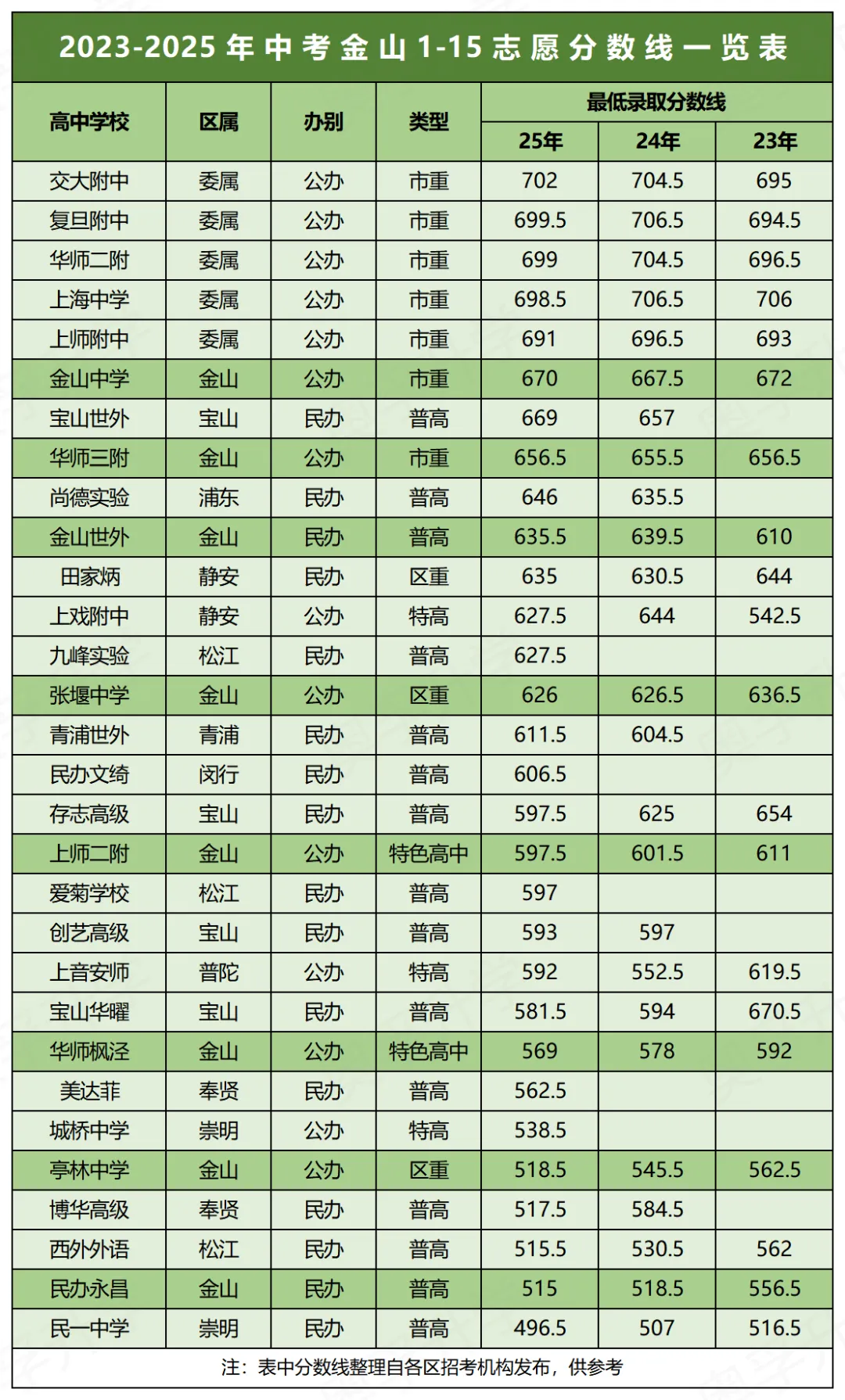 明日放榜!近3年上海中考1-15志愿分数线汇总(16区全)-第12张图片-四季读书网 明日放榜!近3年上海中考1-15志愿分数线汇总(16区全)-第12张图片-四季读书网
