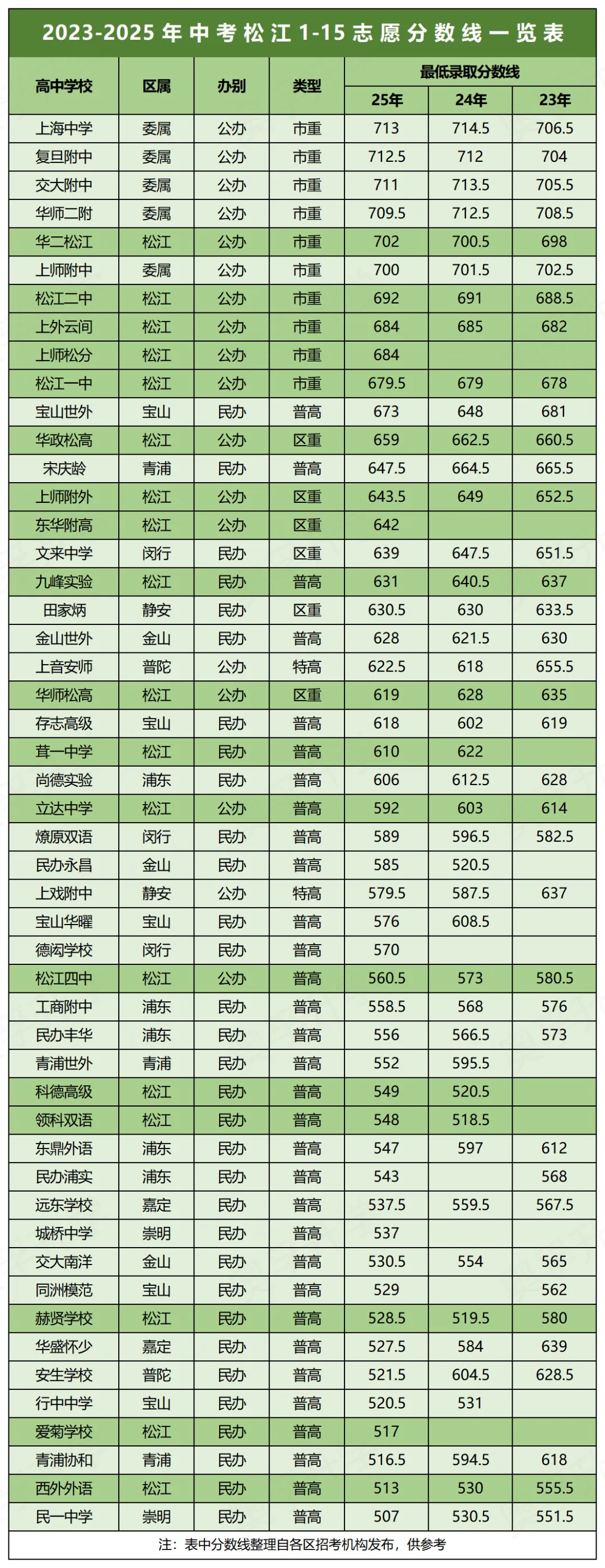 明日放榜!近3年上海中考1-15志愿分数线汇总(16区全)-第13张图片-四季读书网 明日放榜!近3年上海中考1-15志愿分数线汇总(16区全)-第13张图片-四季读书网