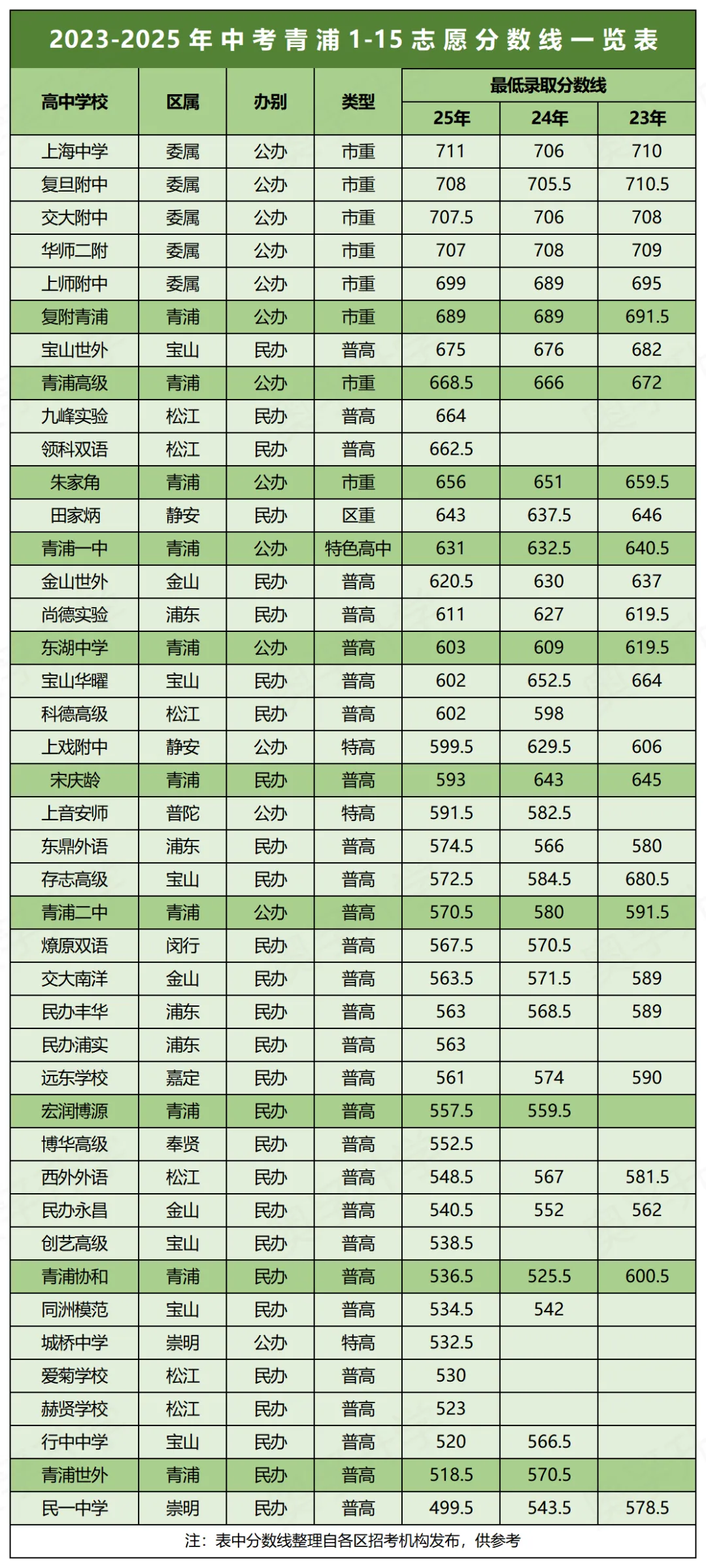 明日放榜!近3年上海中考1-15志愿分数线汇总(16区全)-第14张图片-四季读书网 明日放榜!近3年上海中考1-15志愿分数线汇总(16区全)-第14张图片-四季读书网