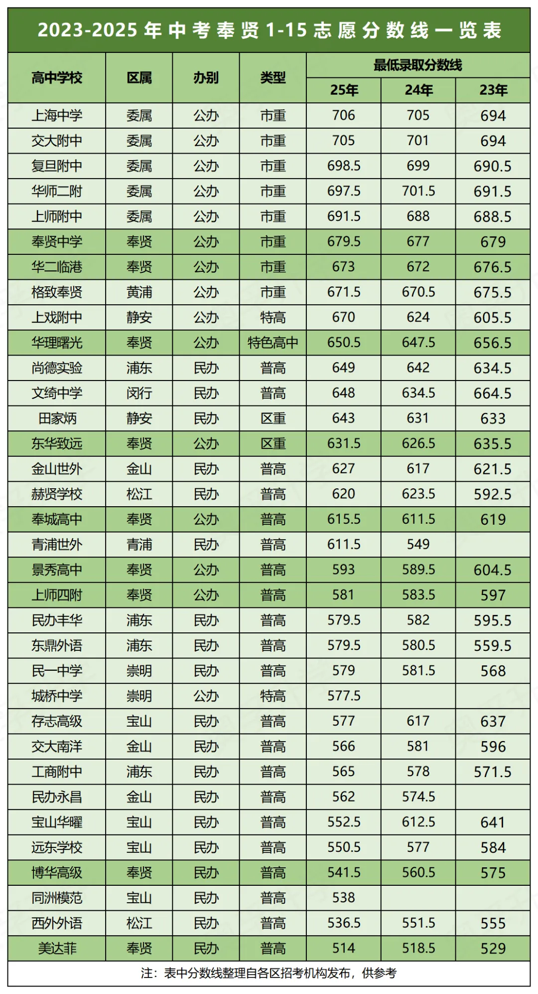 明日放榜!近3年上海中考1-15志愿分数线汇总(16区全)-第15张图片-四季读书网 明日放榜!近3年上海中考1-15志愿分数线汇总(16区全)-第15张图片-四季读书网