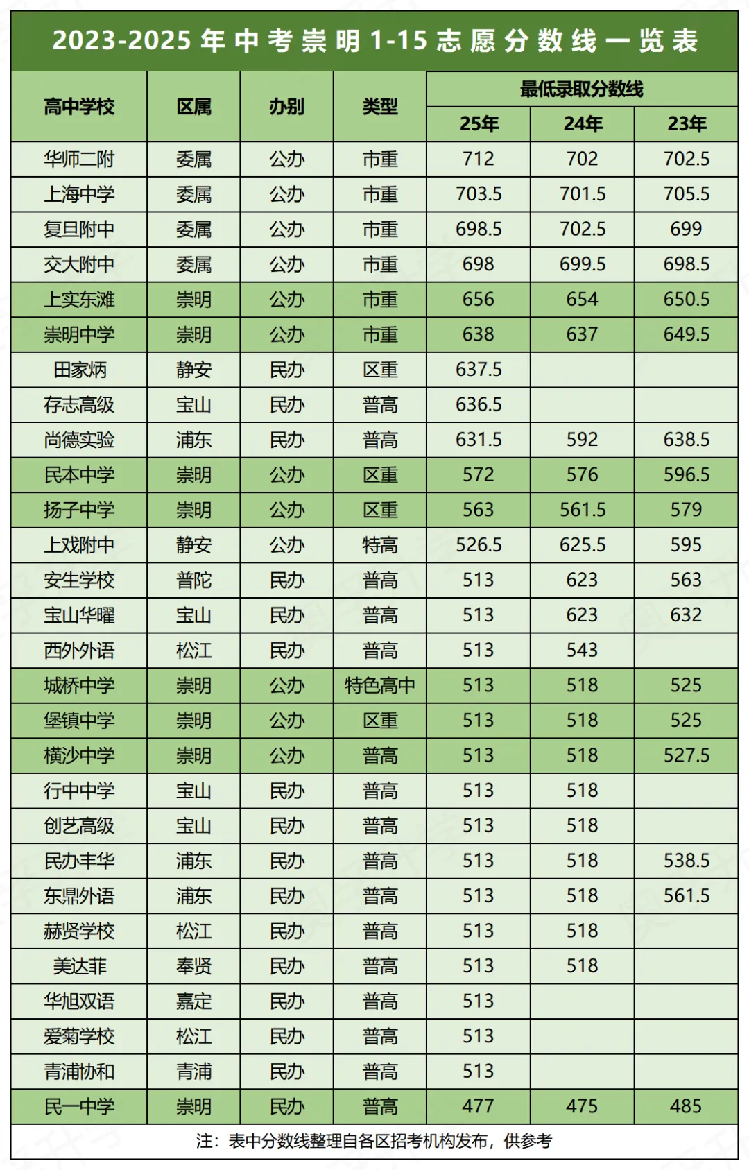 明日放榜!近3年上海中考1-15志愿分数线汇总(16区全)-第16张图片-四季读书网 明日放榜!近3年上海中考1-15志愿分数线汇总(16区全)-第16张图片-四季读书网