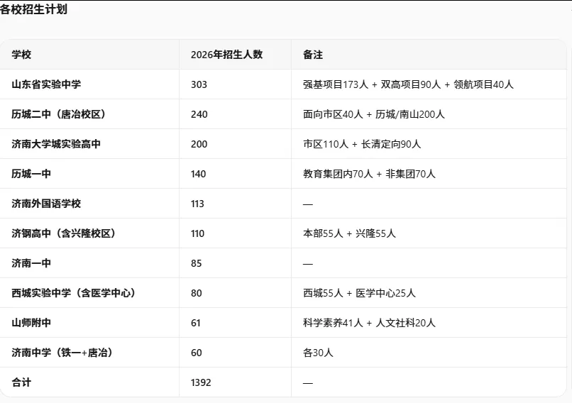 2026济南中考600分以上人数为何骤降-第1张图片-四季读书网