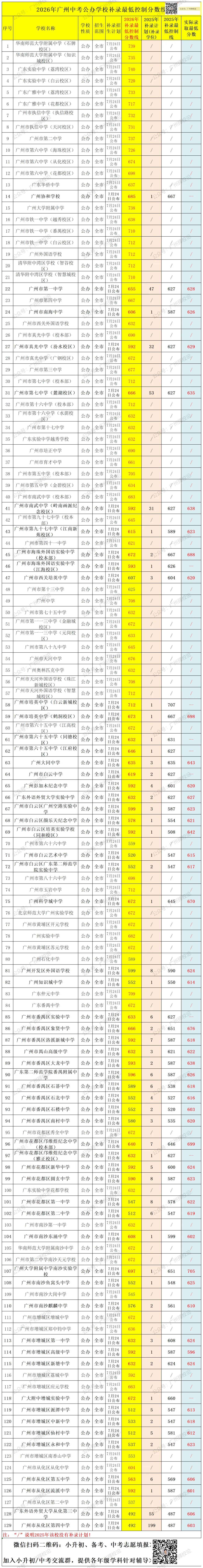 2026年广州中考 | 补录最低控制分数出来啦?-第8张图片-四季读书网 2026年广州中考 | 补录最低控制分数出来啦?-第8张图片-四季读书网