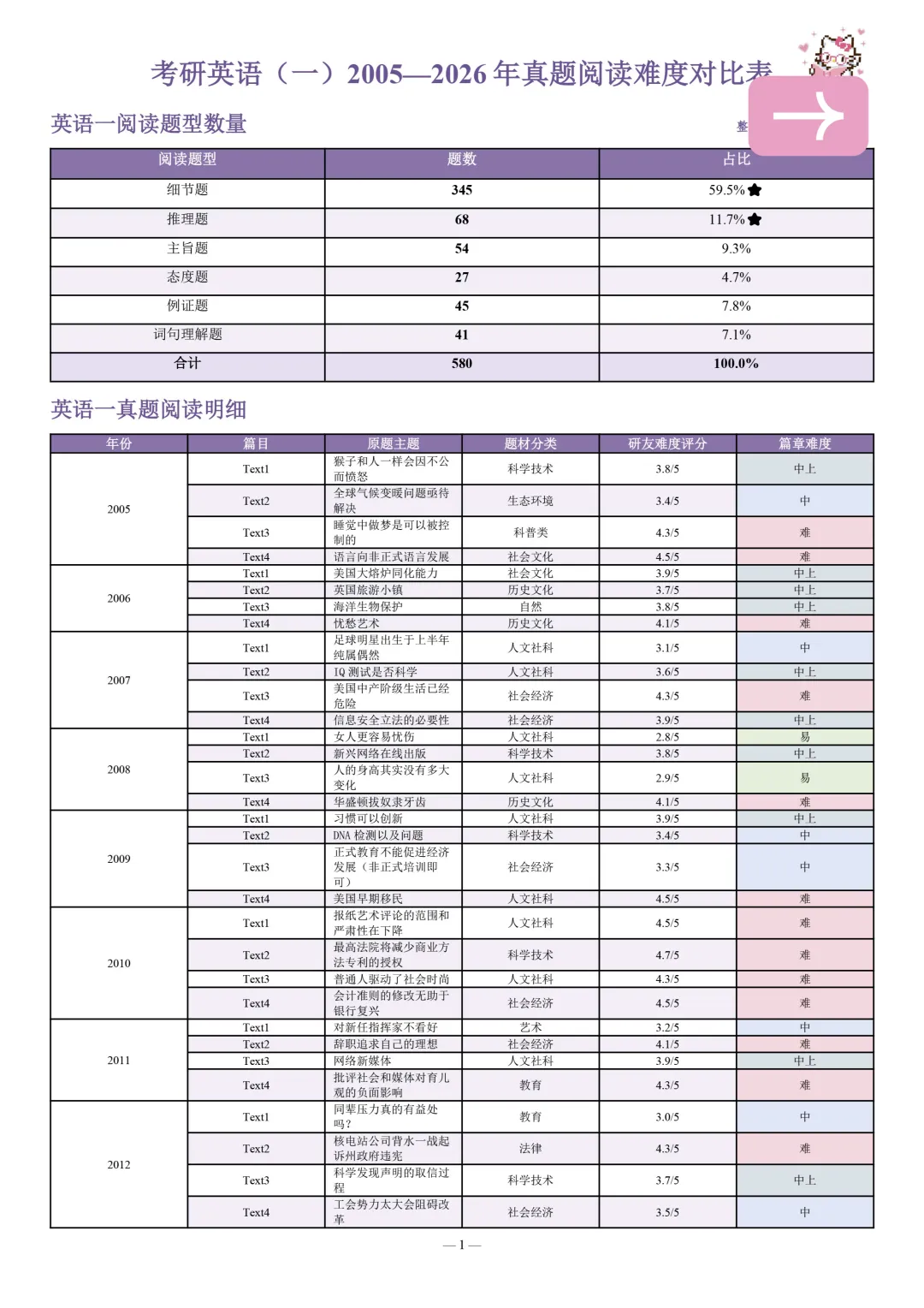 考研英语1近20年真题难度分析表+作文主题-第4张图片-四季读书网 考研英语1近20年真题难度分析表+作文主题-第4张图片-四季读书网