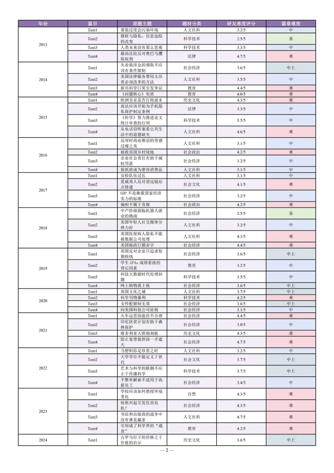 考研英语1近20年真题难度分析表+作文主题-第5张图片-四季读书网 考研英语1近20年真题难度分析表+作文主题-第5张图片-四季读书网