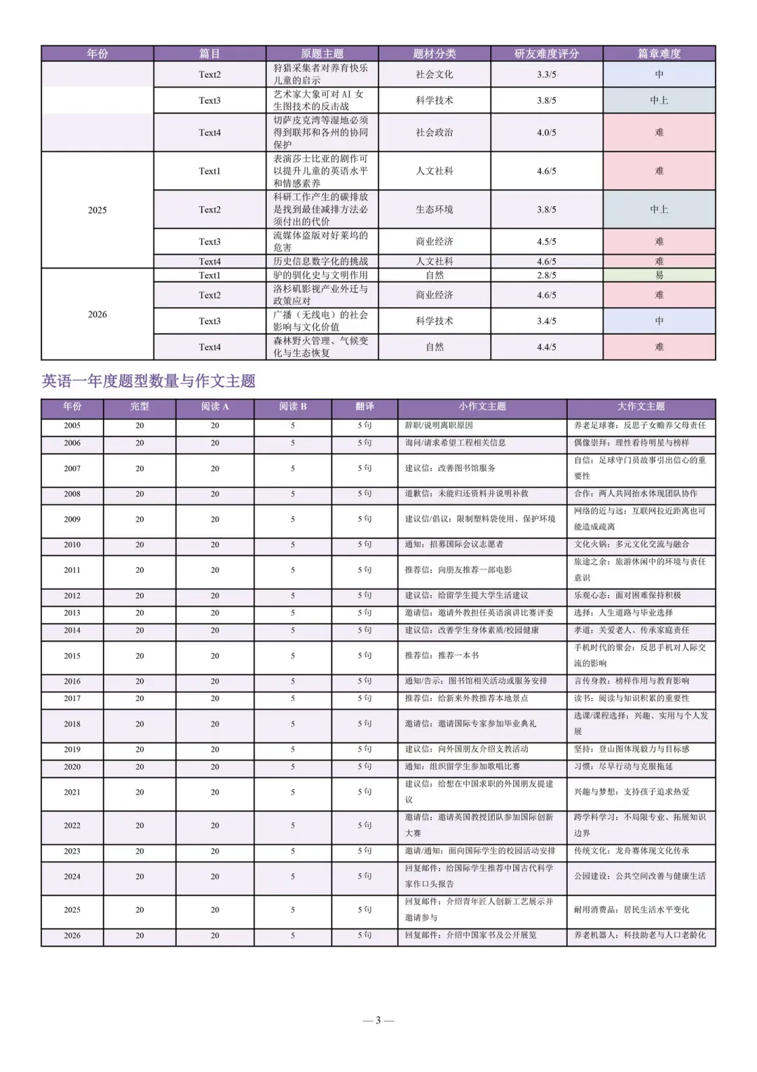 考研英语1近20年真题难度分析表+作文主题-第6张图片-四季读书网 考研英语1近20年真题难度分析表+作文主题-第6张图片-四季读书网
