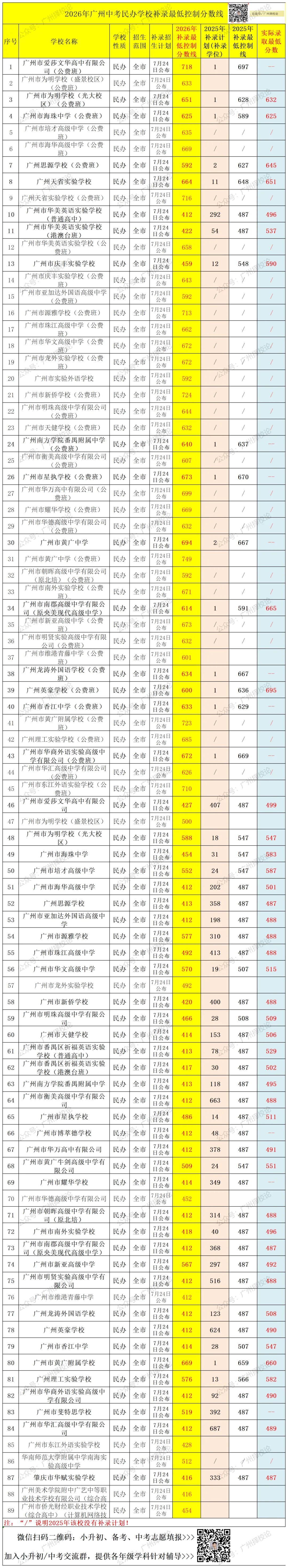 2026年广州中考 | 补录最低控制分数出来啦?-第9张图片-四季读书网 2026年广州中考 | 补录最低控制分数出来啦?-第9张图片-四季读书网