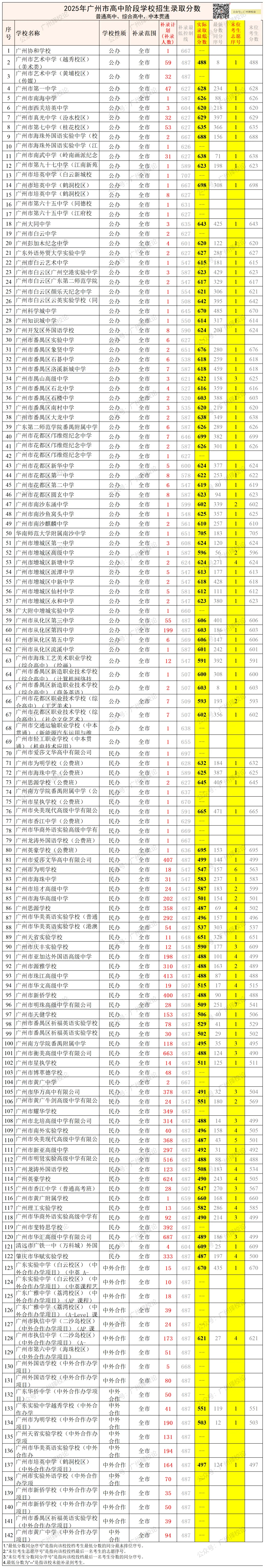 2026年广州中考 | 补录最低控制分数出来啦?-第11张图片-四季读书网 2026年广州中考 | 补录最低控制分数出来啦?-第11张图片-四季读书网