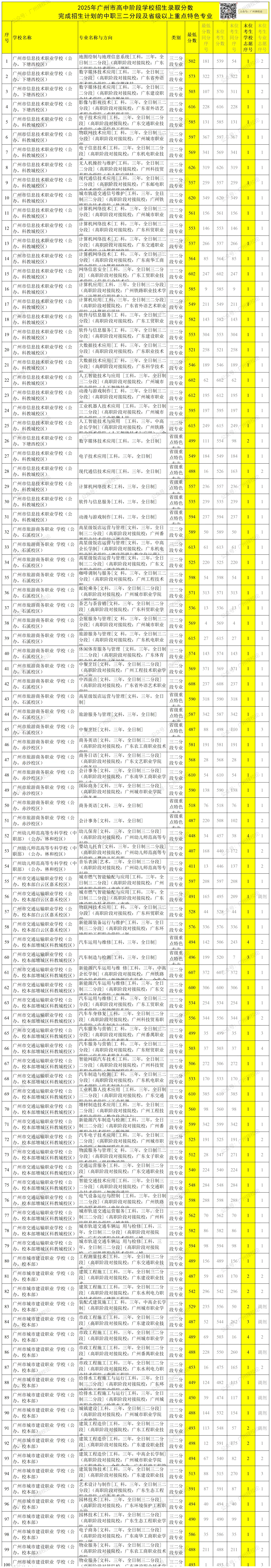 2026年广州中考 | 补录最低控制分数出来啦?-第12张图片-四季读书网 2026年广州中考 | 补录最低控制分数出来啦?-第12张图片-四季读书网