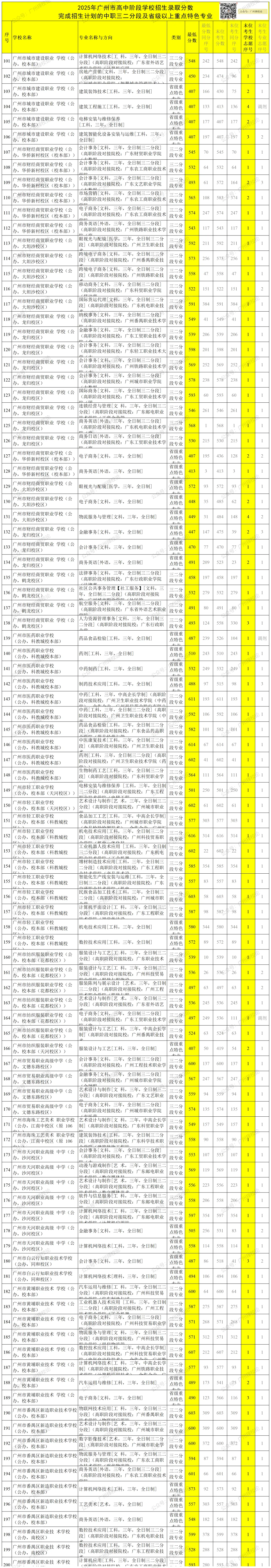 2026年广州中考 | 补录最低控制分数出来啦?-第13张图片-四季读书网 2026年广州中考 | 补录最低控制分数出来啦?-第13张图片-四季读书网