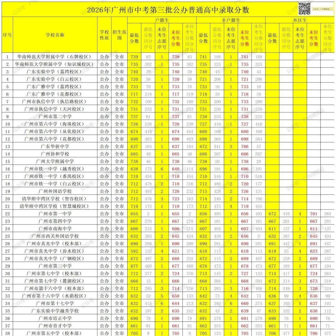 2026年广州中考 | 补录最低控制分数出来啦?-第33张图片-四季读书网 2026年广州中考 | 补录最低控制分数出来啦?-第33张图片-四季读书网