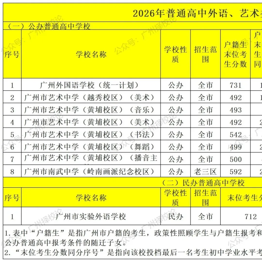 2026年广州中考 | 补录最低控制分数出来啦?-第36张图片-四季读书网 2026年广州中考 | 补录最低控制分数出来啦?-第36张图片-四季读书网