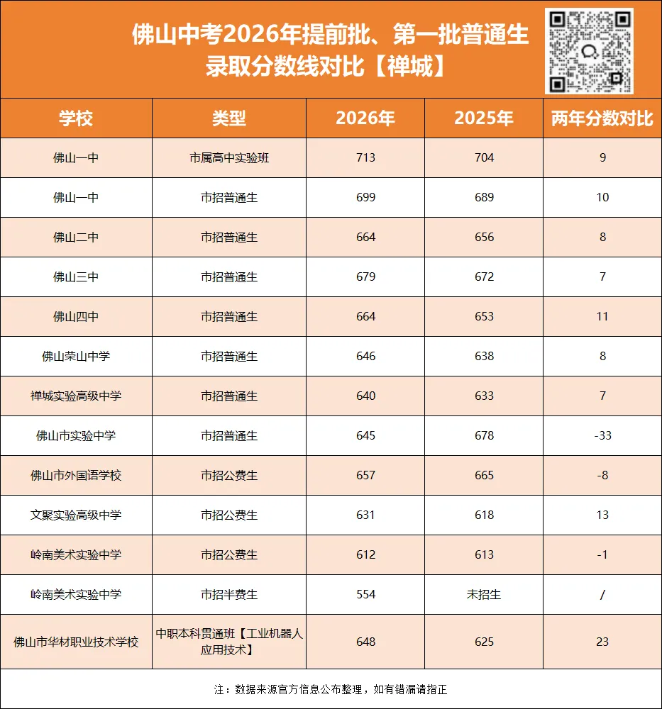 普遍上涨!佛山中考提前批、第一批分数对比→-第3张图片-四季读书网 普遍上涨!佛山中考提前批、第一批分数对比→-第3张图片-四季读书网