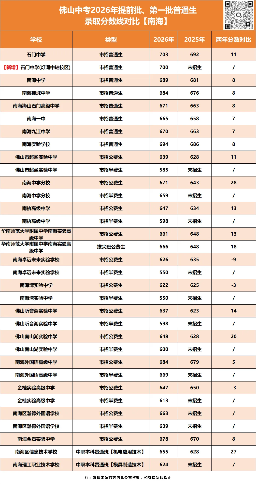 普遍上涨!佛山中考提前批、第一批分数对比→-第4张图片-四季读书网 普遍上涨!佛山中考提前批、第一批分数对比→-第4张图片-四季读书网
