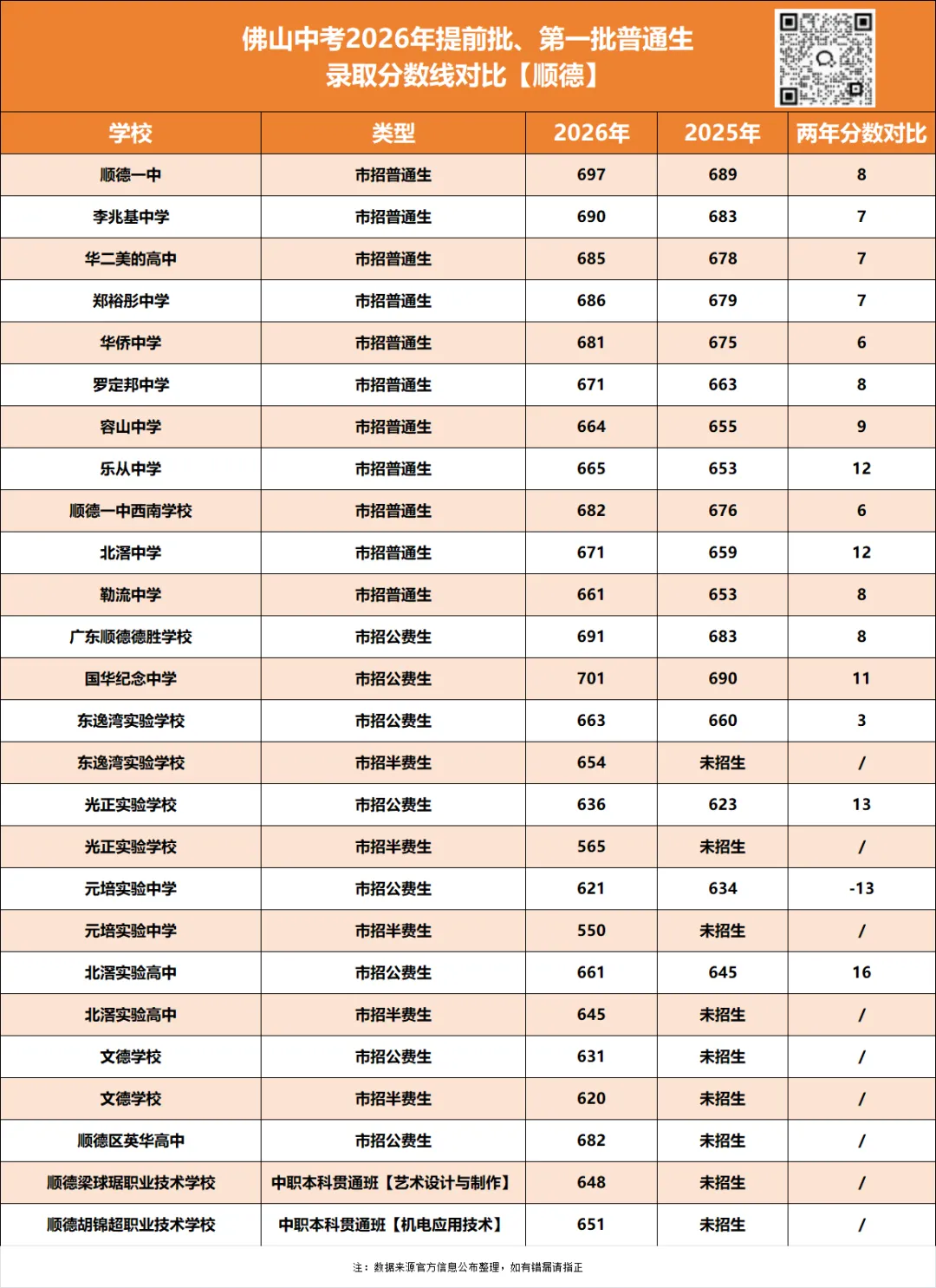 普遍上涨!佛山中考提前批、第一批分数对比→-第5张图片-四季读书网 普遍上涨!佛山中考提前批、第一批分数对比→-第5张图片-四季读书网