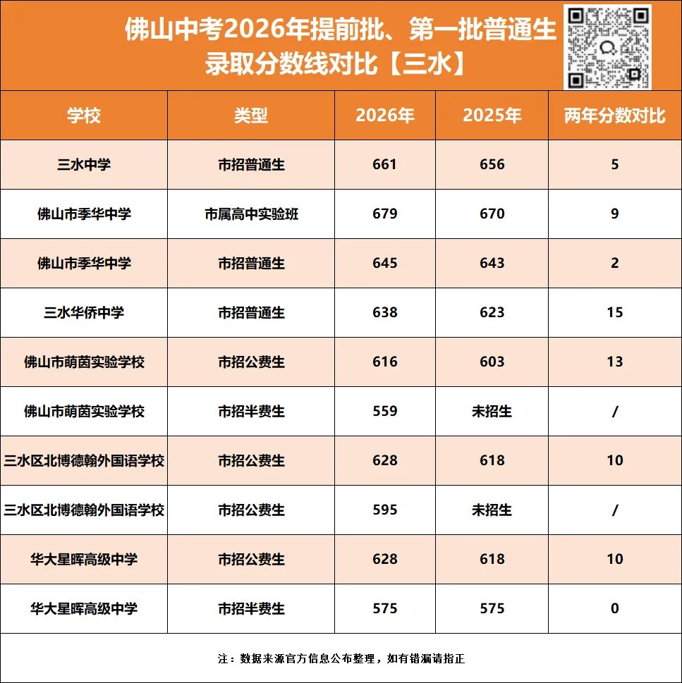 普遍上涨!佛山中考提前批、第一批分数对比→-第6张图片-四季读书网 普遍上涨!佛山中考提前批、第一批分数对比→-第6张图片-四季读书网