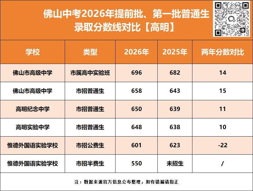 普遍上涨!佛山中考提前批、第一批分数对比→-第7张图片-四季读书网 普遍上涨!佛山中考提前批、第一批分数对比→-第7张图片-四季读书网