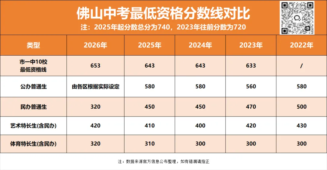 普遍上涨!佛山中考提前批、第一批分数对比→-第12张图片-四季读书网 普遍上涨!佛山中考提前批、第一批分数对比→-第12张图片-四季读书网