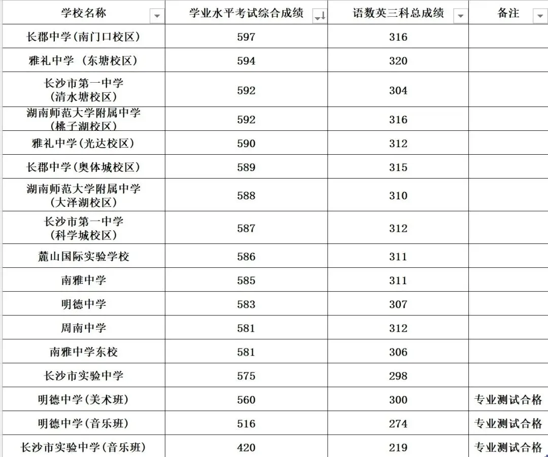 2026长沙中考重大变革!同分不再保底,主科成录取生死线-第1张图片-四季读书网 2026长沙中考重大变革!同分不再保底,主科成录取生死线-第1张图片-四季读书网