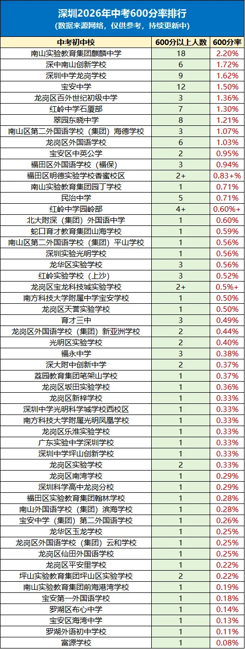 最新!2026深圳中考各中学(4大/10大/20大/30大/40大/公办普高率)汇总!附213所中学最高分!-第1张图片-四季读书网 最新!2026深圳中考各中学(4大/10大/20大/30大/40大/公办普高率)汇总!附213所中学最高分!-第1张图片-四季读书网