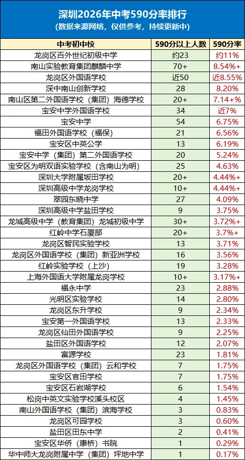 最新!2026深圳中考各中学(4大/10大/20大/30大/40大/公办普高率)汇总!附213所中学最高分!-第2张图片-四季读书网 最新!2026深圳中考各中学(4大/10大/20大/30大/40大/公办普高率)汇总!附213所中学最高分!-第2张图片-四季读书网