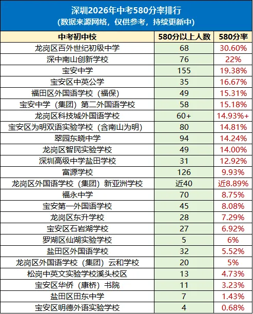 最新!2026深圳中考各中学(4大/10大/20大/30大/40大/公办普高率)汇总!附213所中学最高分!-第3张图片-四季读书网 最新!2026深圳中考各中学(4大/10大/20大/30大/40大/公办普高率)汇总!附213所中学最高分!-第3张图片-四季读书网