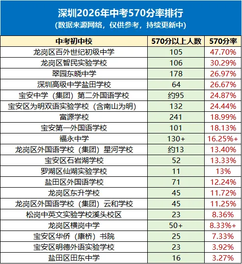最新!2026深圳中考各中学(4大/10大/20大/30大/40大/公办普高率)汇总!附213所中学最高分!-第4张图片-四季读书网 最新!2026深圳中考各中学(4大/10大/20大/30大/40大/公办普高率)汇总!附213所中学最高分!-第4张图片-四季读书网
