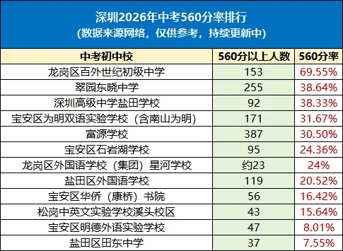 最新!2026深圳中考各中学(4大/10大/20大/30大/40大/公办普高率)汇总!附213所中学最高分!-第5张图片-四季读书网 最新!2026深圳中考各中学(4大/10大/20大/30大/40大/公办普高率)汇总!附213所中学最高分!-第5张图片-四季读书网