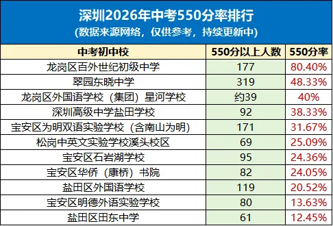最新!2026深圳中考各中学(4大/10大/20大/30大/40大/公办普高率)汇总!附213所中学最高分!-第6张图片-四季读书网 最新!2026深圳中考各中学(4大/10大/20大/30大/40大/公办普高率)汇总!附213所中学最高分!-第6张图片-四季读书网