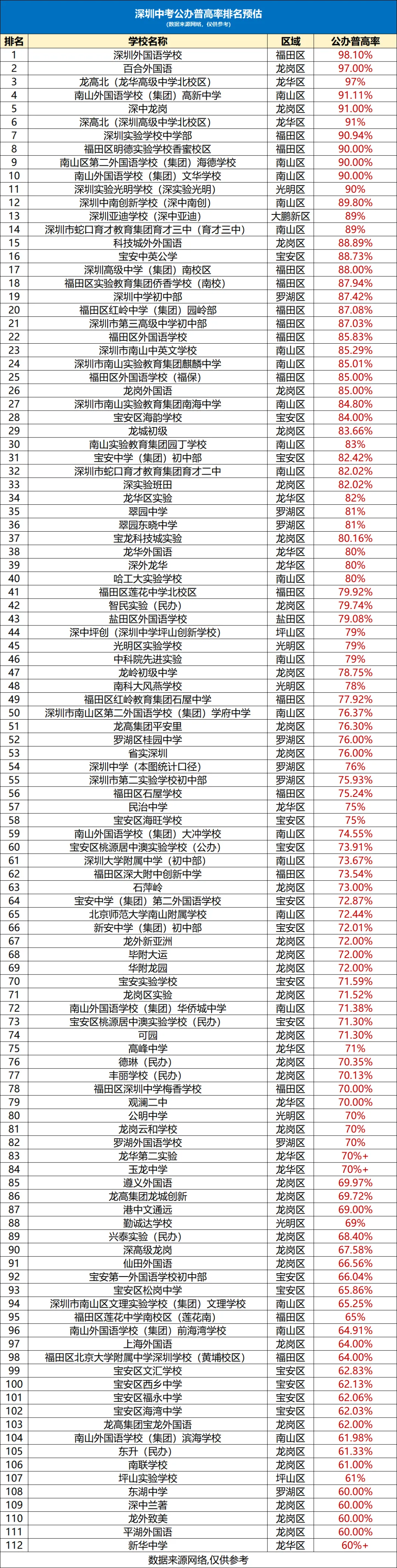 最新!2026深圳中考各中学(4大/10大/20大/30大/40大/公办普高率)汇总!附213所中学最高分!-第7张图片-四季读书网 最新!2026深圳中考各中学(4大/10大/20大/30大/40大/公办普高率)汇总!附213所中学最高分!-第7张图片-四季读书网