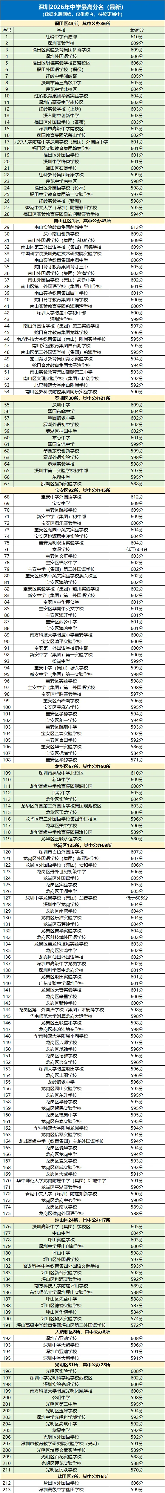 最新!2026深圳中考各中学(4大/10大/20大/30大/40大/公办普高率)汇总!附213所中学最高分!-第8张图片-四季读书网 最新!2026深圳中考各中学(4大/10大/20大/30大/40大/公办普高率)汇总!附213所中学最高分!-第8张图片-四季读书网
