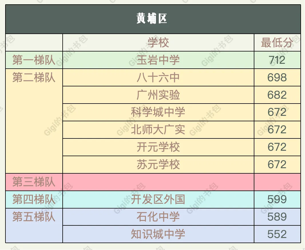 中考鬼故事|黄埔区把第三梯度给灭了...你还敢把孩子送去黄埔读书吗?-第5张图片-四季读书网 中考鬼故事|黄埔区把第三梯度给灭了...你还敢把孩子送去黄埔读书吗?-第5张图片-四季读书网