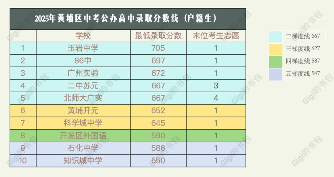 中考鬼故事|黄埔区把第三梯度给灭了...你还敢把孩子送去黄埔读书吗?-第7张图片-四季读书网 中考鬼故事|黄埔区把第三梯度给灭了...你还敢把孩子送去黄埔读书吗?-第7张图片-四季读书网