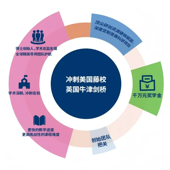 2026中考转轨通道开放中 | 中考后转轨AP,凭分免笔试,冲刺美本名校的升学快车道-第11张图片-四季读书网