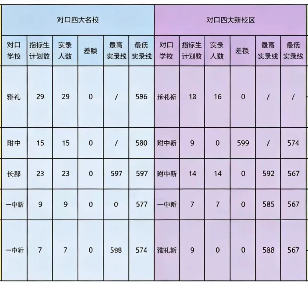长沙12 所新校中考成绩全部揭晓|名校分校≠稳上高中,真正的升学差距来了-第3张图片-四季读书网 长沙12 所新校中考成绩全部揭晓|名校分校≠稳上高中,真正的升学差距来了-第3张图片-四季读书网