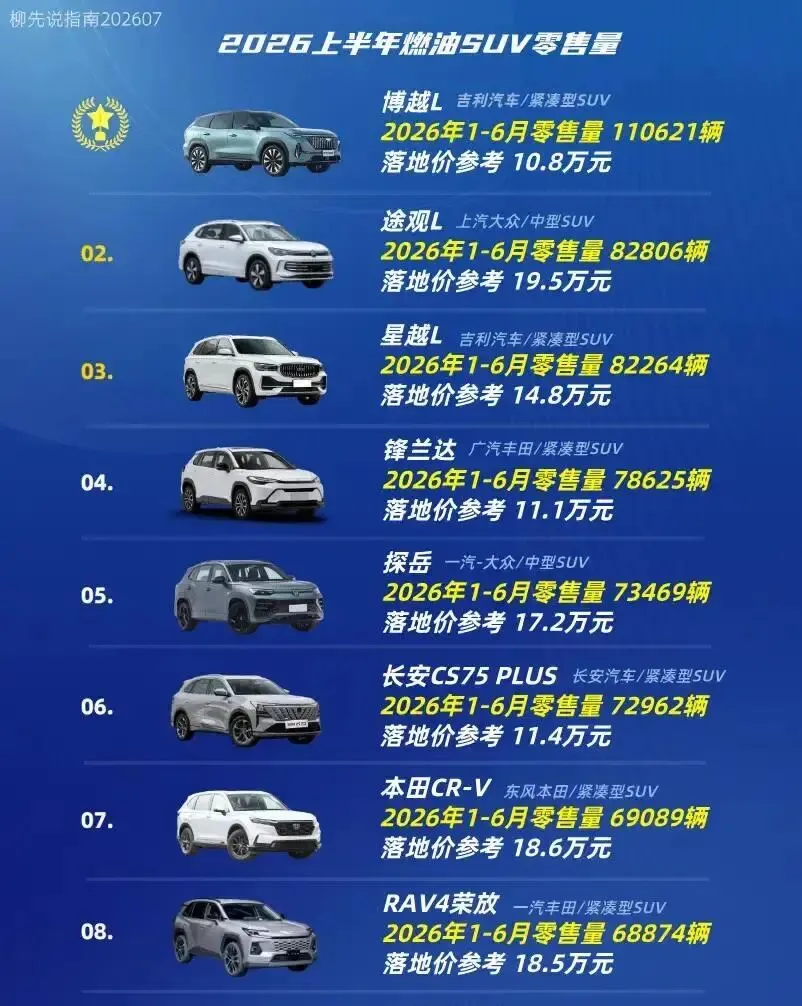 半年卖了11万台!2026燃油SUV期中考,国产车拿下第一.-第1张图片-四季读书网