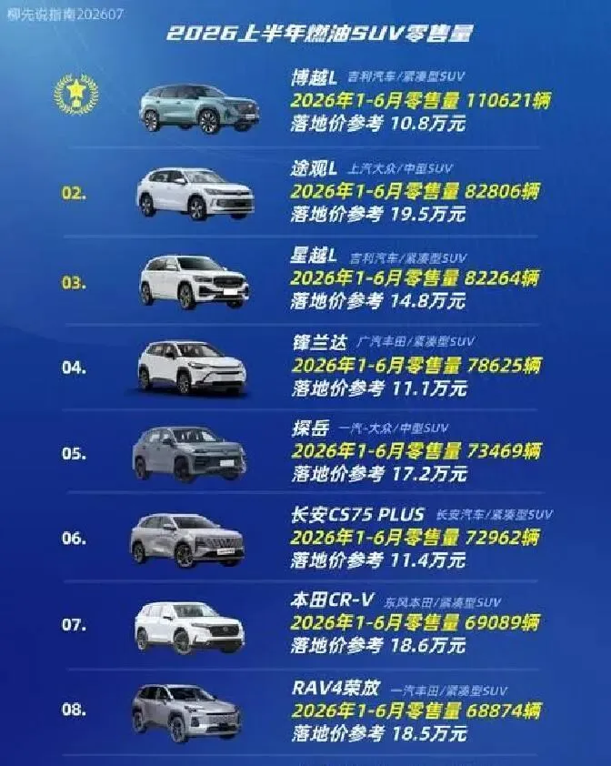 半年卖了11万台!2026燃油SUV期中考,国产车拿下第一.-第2张图片-四季读书网