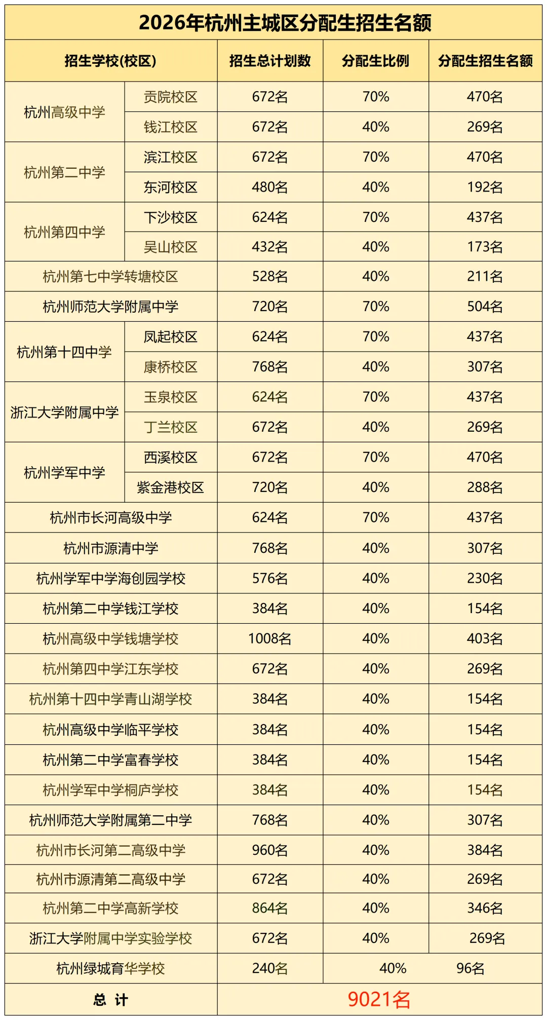 杭州中考刚刚落幕,给新初三家长和同学的几点“前情提要”-第1张图片-四季读书网