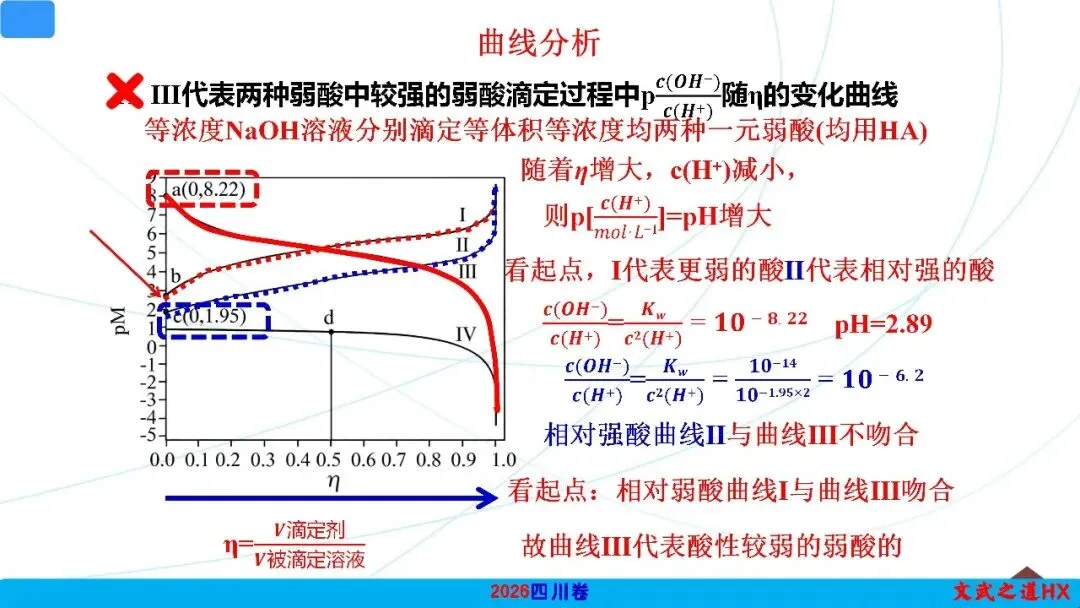 2026高考真题-水溶液中的离子平衡PPT解析12--四川卷T15-第5张图片-四季读书网