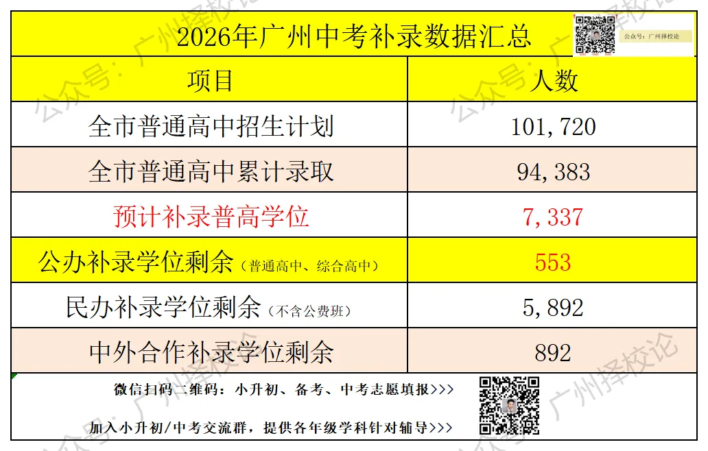 2026年广州中考补录学位预计7337个、其中公办学位553个、民办学位5892个...-第5张图片-四季读书网