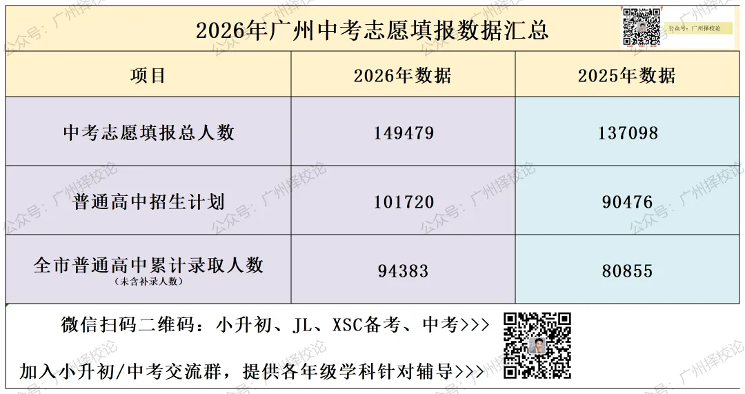 2026年广州中考补录学位预计7337个、其中公办学位553个、民办学位5892个...-第6张图片-四季读书网